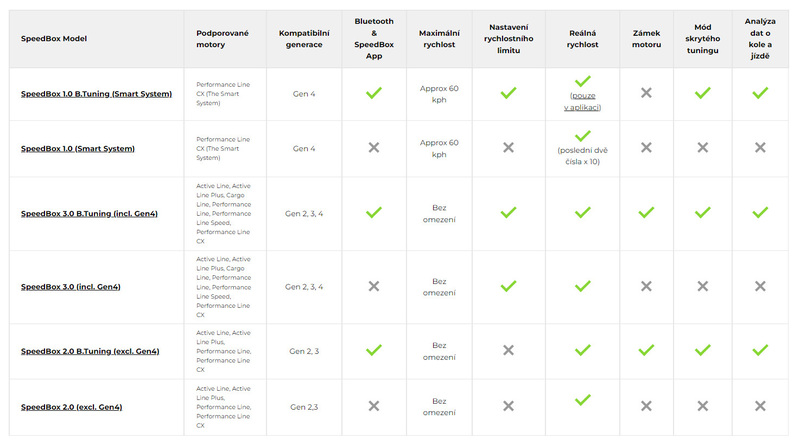 Speedbox tuningový čip 2.0 pro Bosch do roku 2020